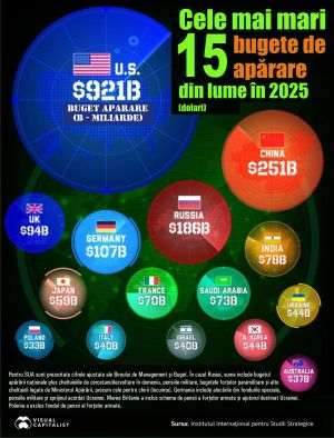 Cele mai mari bugete militare ale lumii au depăşit pentru prima dată, împreună, 2 trilioane de dolari